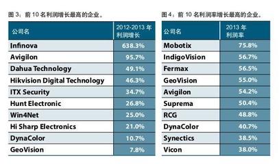 2014年A&S全球安防50强榜单解读 行业格局与趋势前瞻